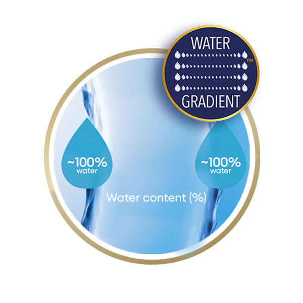 Wassergradienten-Technologie für nahezu 100% Wassergehalt an der Linsenoberfläche